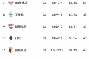 随着药厂2-4，雄鹰2-2翻车，德甲积分榜：多特末轮3-0=欧冠